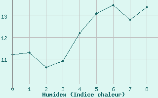 Courbe de l'humidex pour Bramon