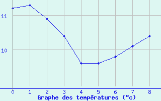 Courbe de tempratures pour Pr-en-Pail (53)