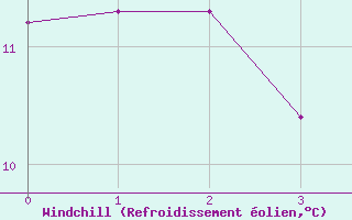 Courbe du refroidissement olien pour Dellach Im Drautal