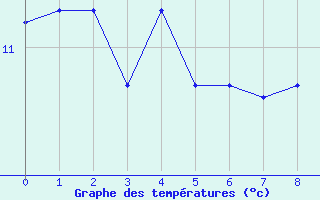 Courbe de tempratures pour Tynset Ii