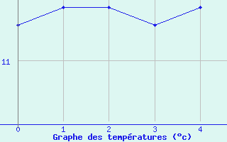 Courbe de tempratures pour Villingen-Schwenning