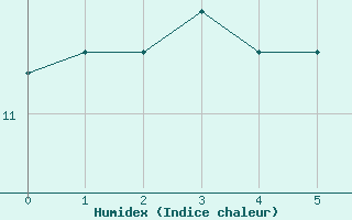 Courbe de l'humidex pour West Freugh