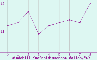 Courbe du refroidissement olien pour Blac (69)