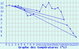 Courbe de tempratures pour Dax (40)