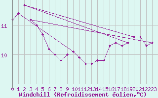 Courbe du refroidissement olien pour Bonilla Island