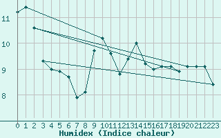 Courbe de l'humidex pour Leinefelde