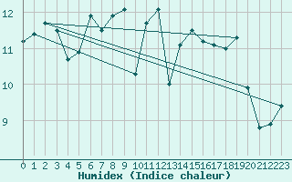 Courbe de l'humidex pour Aytr-Plage (17)