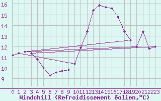 Courbe du refroidissement olien pour Dijon / Longvic (21)