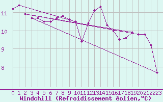 Courbe du refroidissement olien pour Le Bourget (93)