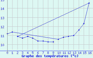 Courbe de tempratures pour Desierto de Atacama