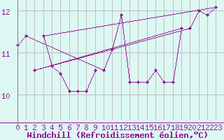 Courbe du refroidissement olien pour Ploumanac