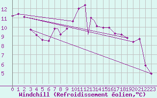 Courbe du refroidissement olien pour Northolt