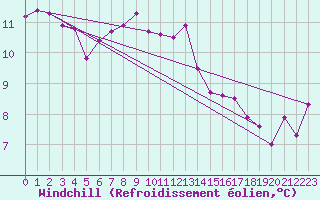 Courbe du refroidissement olien pour San Vicente de la Barquera