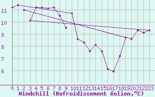 Courbe du refroidissement olien pour la bouée 62081