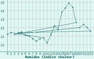 Courbe de l'humidex pour Lobbes (Be)