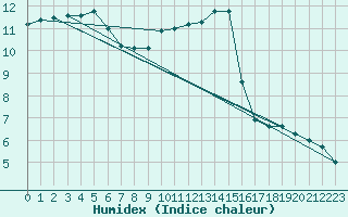 Courbe de l'humidex pour Louvign-du-Dsert (35)