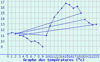 Courbe de tempratures pour Guret (23)