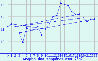 Courbe de tempratures pour Sule Skerry