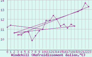 Courbe du refroidissement olien pour Donnemarie-Dontilly (77)