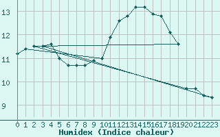 Courbe de l'humidex pour Albi (81)