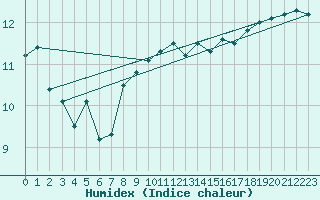 Courbe de l'humidex pour Plymouth (UK)