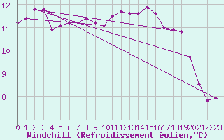 Courbe du refroidissement olien pour Lobbes (Be)