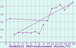 Courbe du refroidissement olien pour Flhli