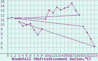 Courbe du refroidissement olien pour Fontenermont (14)