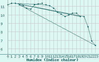 Courbe de l'humidex pour Dounoux (88)