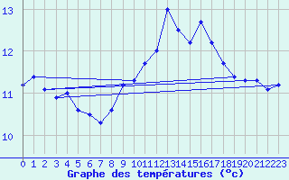 Courbe de tempratures pour Inverbervie