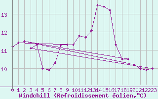 Courbe du refroidissement olien pour Dax (40)