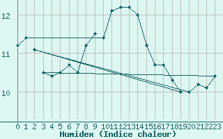 Courbe de l'humidex pour Kleinzicken