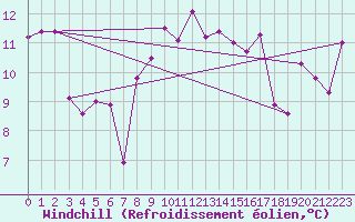 Courbe du refroidissement olien pour Decimomannu