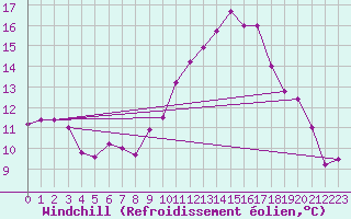 Courbe du refroidissement olien pour Saelices El Chico