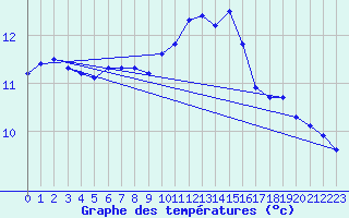 Courbe de tempratures pour Landivisiau (29)