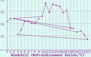Courbe du refroidissement olien pour Gijon