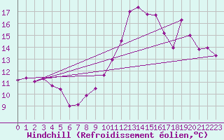 Courbe du refroidissement olien pour Ploumanac