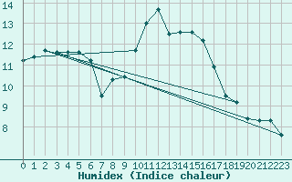 Courbe de l'humidex pour Saint-Brieuc (22)