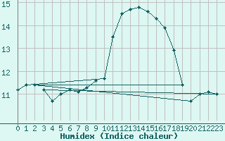 Courbe de l'humidex pour Quimper (29)