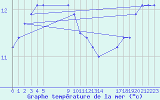 Courbe de temprature de la mer  pour le bateau EUCFR06