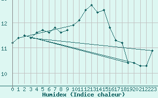 Courbe de l'humidex pour Quimper (29)