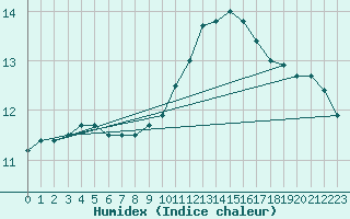 Courbe de l'humidex pour Lille (59)