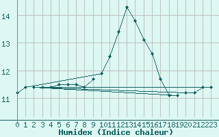 Courbe de l'humidex pour Douzy (08)