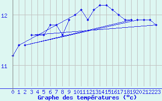 Courbe de tempratures pour Corsept (44)