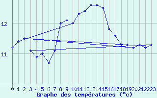 Courbe de tempratures pour Lough Fea