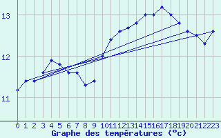 Courbe de tempratures pour Cap Gris-Nez (62)