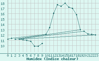 Courbe de l'humidex pour Pinsot (38)