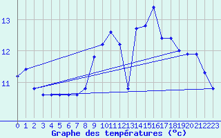 Courbe de tempratures pour Lamballe (22)