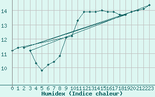 Courbe de l'humidex pour Viana Do Castelo-Chafe