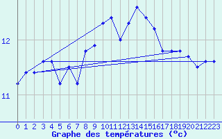 Courbe de tempratures pour Camaret (29)